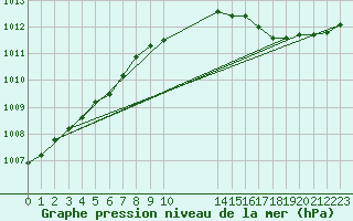 Courbe de la pression atmosphrique pour Le Havre - Octeville (76)