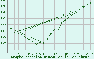 Courbe de la pression atmosphrique pour Buholmrasa Fyr