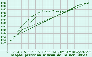 Courbe de la pression atmosphrique pour Neuchatel (Sw)