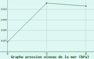 Courbe de la pression atmosphrique pour Chhor