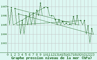 Courbe de la pression atmosphrique pour Huesca (Esp)