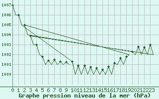 Courbe de la pression atmosphrique pour Platform L9-ff-1 Sea