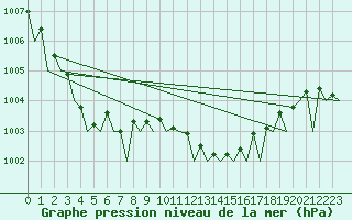 Courbe de la pression atmosphrique pour Platform K14-fa-1c Sea