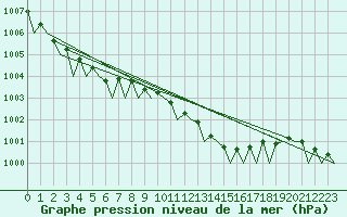 Courbe de la pression atmosphrique pour Vlieland