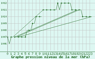 Courbe de la pression atmosphrique pour Hahn