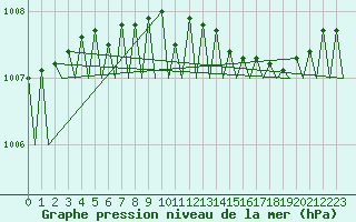 Courbe de la pression atmosphrique pour Sorkjosen