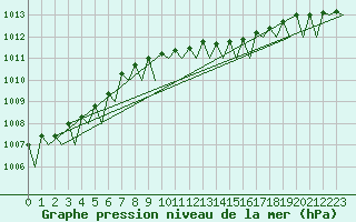 Courbe de la pression atmosphrique pour Platform Buitengaats/BG-OHVS2