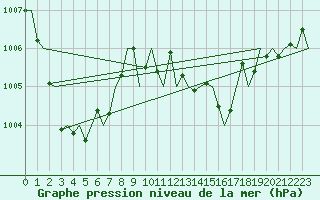 Courbe de la pression atmosphrique pour San Sebastian (Esp)