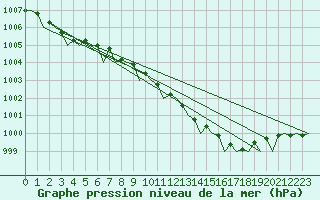 Courbe de la pression atmosphrique pour Bremen