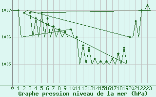 Courbe de la pression atmosphrique pour Hamburg-Fuhlsbuettel