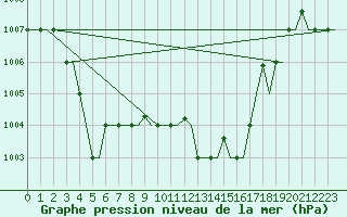 Courbe de la pression atmosphrique pour Kerkyra Airport