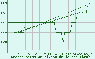 Courbe de la pression atmosphrique pour Alpnach