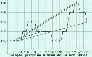 Courbe de la pression atmosphrique pour Kutaisi Kopitnari Airport