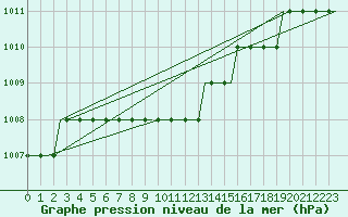 Courbe de la pression atmosphrique pour Belfast / Harbour