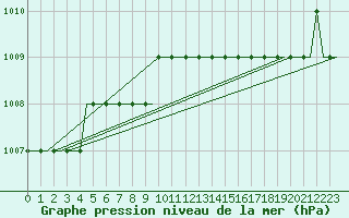 Courbe de la pression atmosphrique pour Seinajoki-Ilmajok