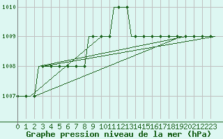 Courbe de la pression atmosphrique pour Bristol / Lulsgate