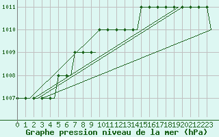 Courbe de la pression atmosphrique pour Belfast / Harbour