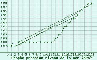 Courbe de la pression atmosphrique pour Kristianstad / Everod