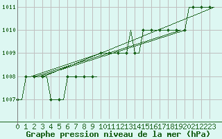 Courbe de la pression atmosphrique pour Luton Airport