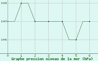 Courbe de la pression atmosphrique pour Humberside