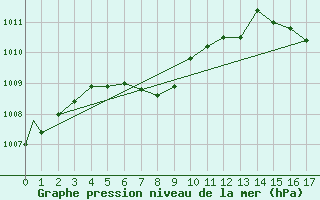 Courbe de la pression atmosphrique pour Columbus, Port Columbus International Airport