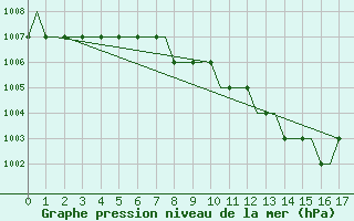 Courbe de la pression atmosphrique pour Friedrichshafen