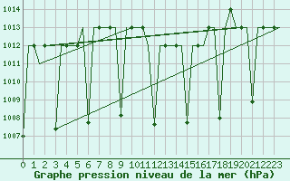 Courbe de la pression atmosphrique pour Gaziantep