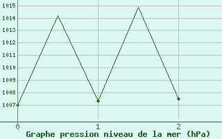 Courbe de la pression atmosphrique pour Tepic, Nay.