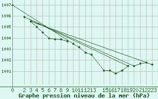 Courbe de la pression atmosphrique pour Recoules de Fumas (48)