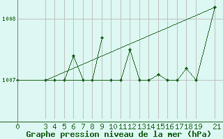Courbe de la pression atmosphrique pour Skyros Island
