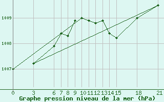 Courbe de la pression atmosphrique pour Yalova Airport