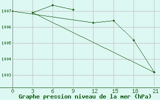 Courbe de la pression atmosphrique pour Petrokrepost