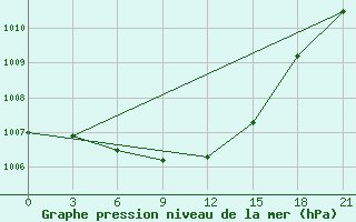 Courbe de la pression atmosphrique pour Uhta