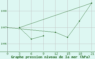 Courbe de la pression atmosphrique pour Sumy