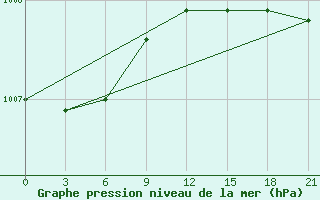 Courbe de la pression atmosphrique pour Velizh