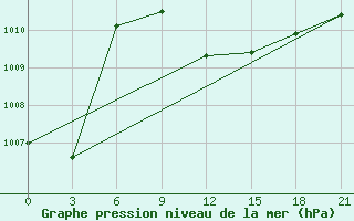 Courbe de la pression atmosphrique pour Kamensk-Sahtinskij