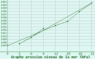 Courbe de la pression atmosphrique pour Gotnja