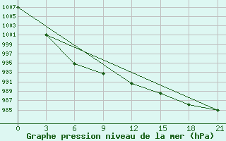 Courbe de la pression atmosphrique pour Vyborg