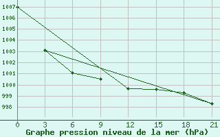 Courbe de la pression atmosphrique pour Roslavl