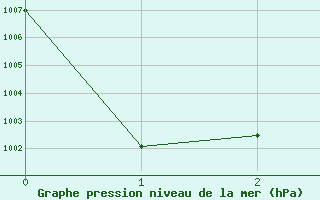 Courbe de la pression atmosphrique pour Monterrey, N. L.