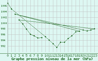 Courbe de la pression atmosphrique pour Ble / Mulhouse (68)
