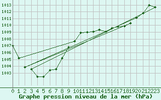 Courbe de la pression atmosphrique pour Le Luc (83)