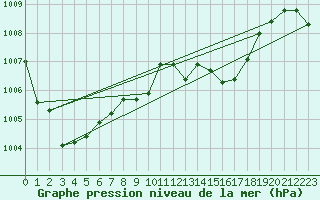 Courbe de la pression atmosphrique pour Weinbiet