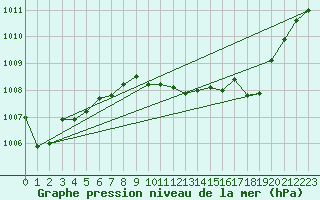 Courbe de la pression atmosphrique pour Bala