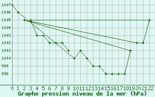 Courbe de la pression atmosphrique pour Thnes (74)