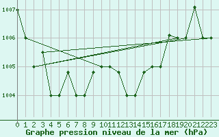 Courbe de la pression atmosphrique pour Decimomannu