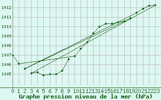 Courbe de la pression atmosphrique pour Melle (Be)