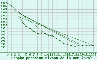 Courbe de la pression atmosphrique pour Le Mans (72)