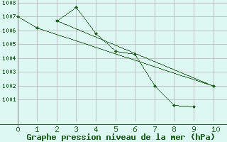 Courbe de la pression atmosphrique pour Nan