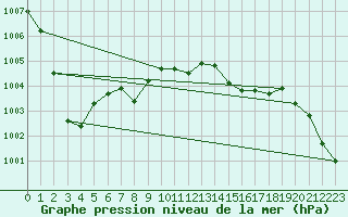 Courbe de la pression atmosphrique pour Cap Corse (2B)